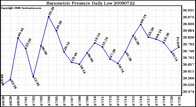 Milwaukee Weather Barometric Pressure Daily Low