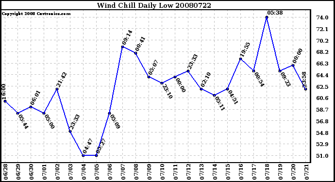 Milwaukee Weather Wind Chill Daily Low