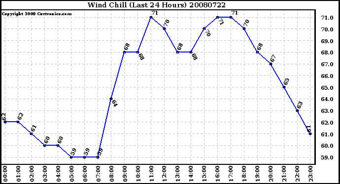 Milwaukee Weather Wind Chill (Last 24 Hours)