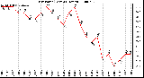 Milwaukee Weather Dew Point (Last 24 Hours)