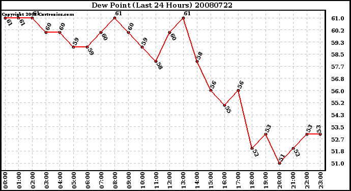 Milwaukee Weather Dew Point (Last 24 Hours)