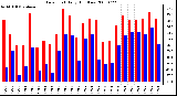 Milwaukee Weather Dew Point Daily High/Low