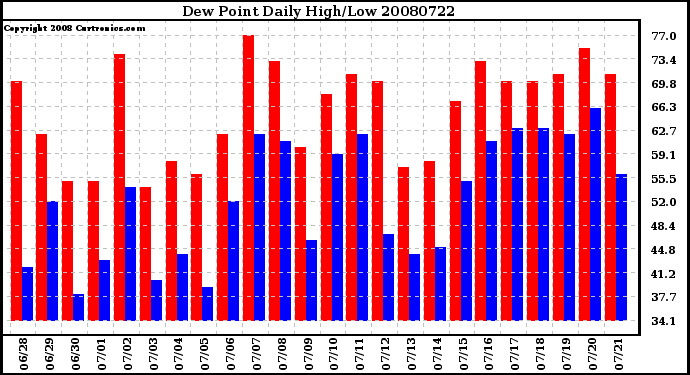 Milwaukee Weather Dew Point Daily High/Low