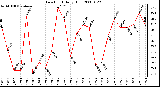 Milwaukee Weather Dew Point Daily High