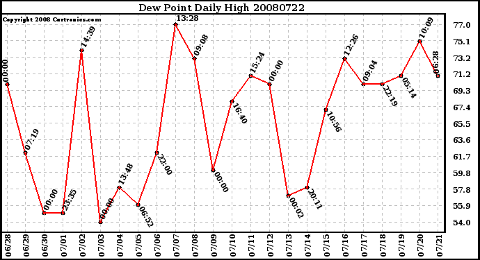 Milwaukee Weather Dew Point Daily High