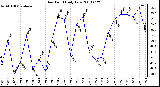 Milwaukee Weather Dew Point Daily Low