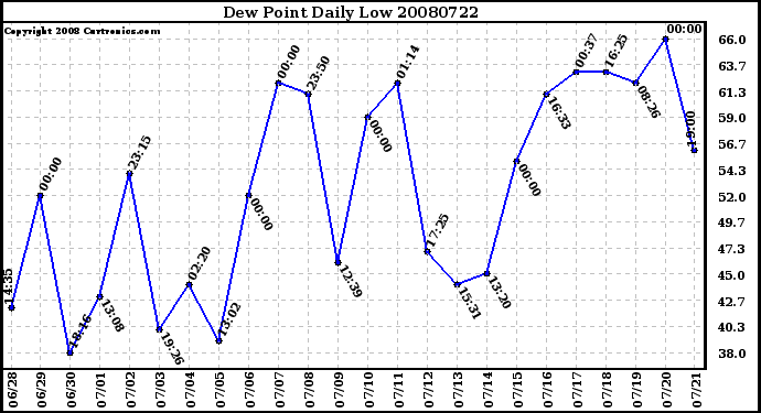 Milwaukee Weather Dew Point Daily Low