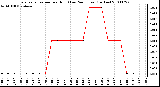 Milwaukee Weather Evapotranspiration per Hour (Last 24 Hours) (Inches)