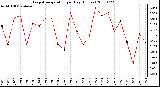 Milwaukee Weather Evapotranspiration per Day (Inches)