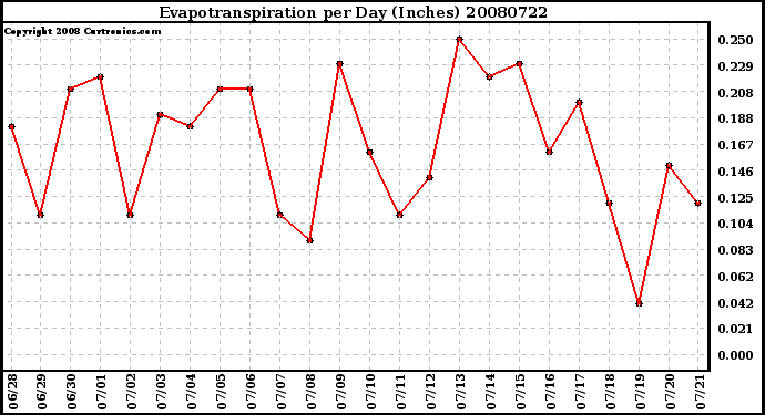 Milwaukee Weather Evapotranspiration per Day (Inches)