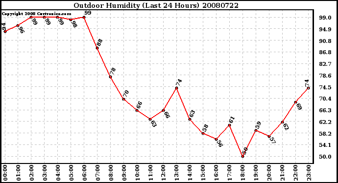 Milwaukee Weather Outdoor Humidity (Last 24 Hours)