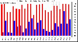 Milwaukee Weather Outdoor Humidity Daily High/Low