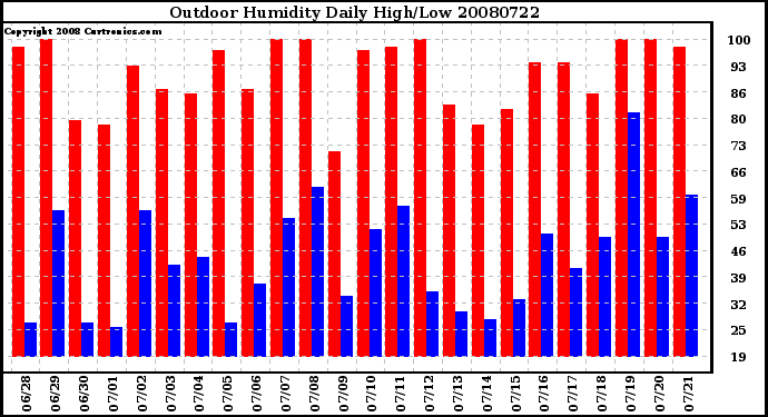 Milwaukee Weather Outdoor Humidity Daily High/Low