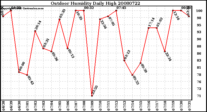 Milwaukee Weather Outdoor Humidity Daily High