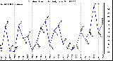 Milwaukee Weather Outdoor Humidity Daily Low