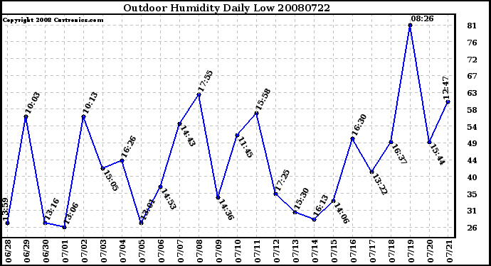 Milwaukee Weather Outdoor Humidity Daily Low