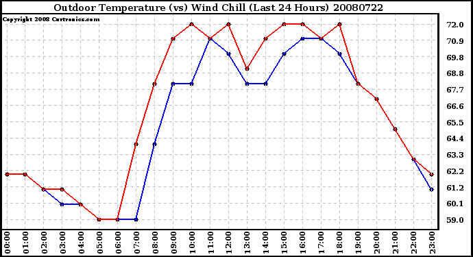 Milwaukee Weather Outdoor Temperature (vs) Wind Chill (Last 24 Hours)