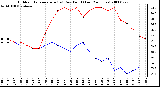 Milwaukee Weather Outdoor Temperature (vs) Dew Point (Last 24 Hours)