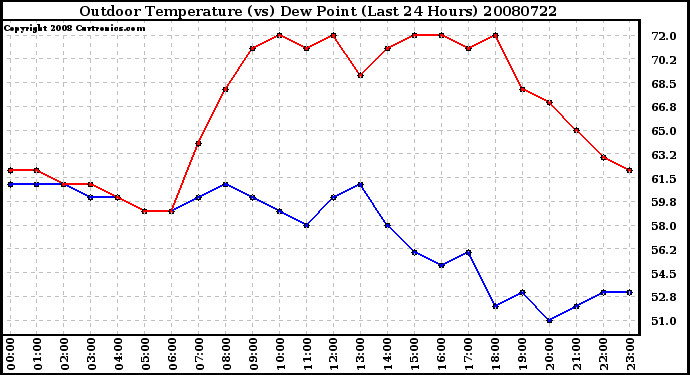 Milwaukee Weather Outdoor Temperature (vs) Dew Point (Last 24 Hours)