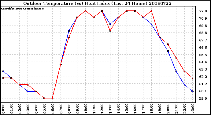 Milwaukee Weather Outdoor Temperature (vs) Heat Index (Last 24 Hours)