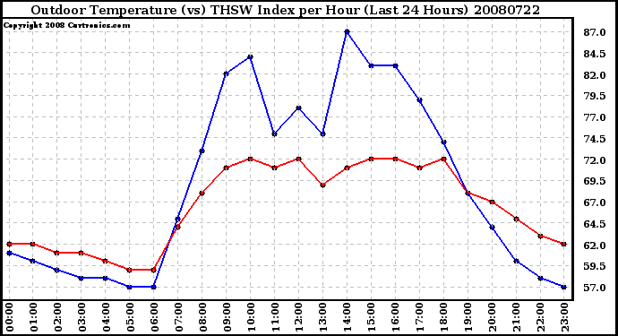 Milwaukee Weather Outdoor Temperature (vs) THSW Index per Hour (Last 24 Hours)