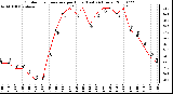 Milwaukee Weather Outdoor Temperature per Hour (Last 24 Hours)