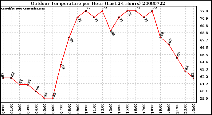 Milwaukee Weather Outdoor Temperature per Hour (Last 24 Hours)