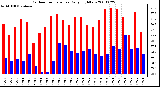 Milwaukee Weather Outdoor Temperature Daily High/Low