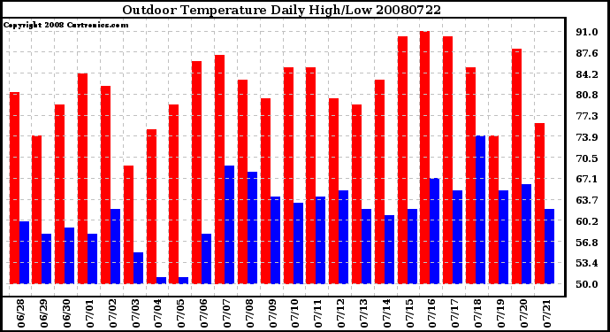 Milwaukee Weather Outdoor Temperature Daily High/Low