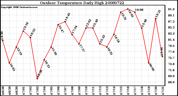 Milwaukee Weather Outdoor Temperature Daily High