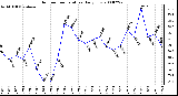 Milwaukee Weather Outdoor Temperature Daily Low