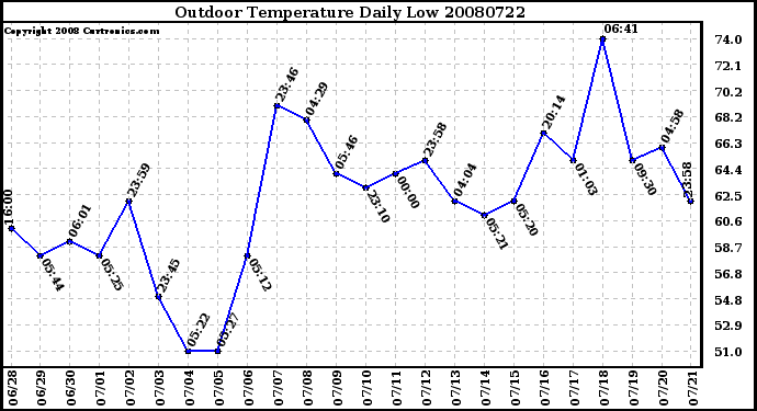 Milwaukee Weather Outdoor Temperature Daily Low