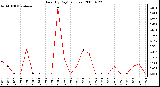 Milwaukee Weather Rain (By Day) (inches)