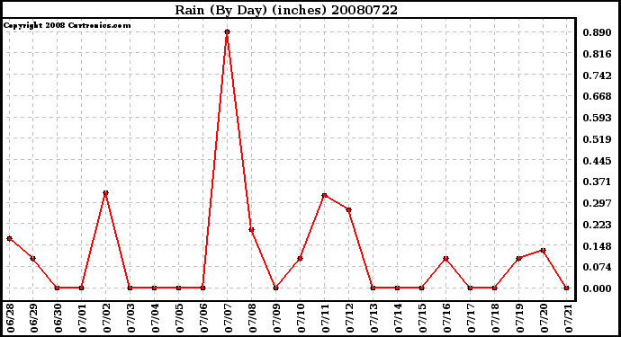 Milwaukee Weather Rain (By Day) (inches)