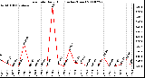 Milwaukee Weather Rain Rate Daily High (Inches/Hour)