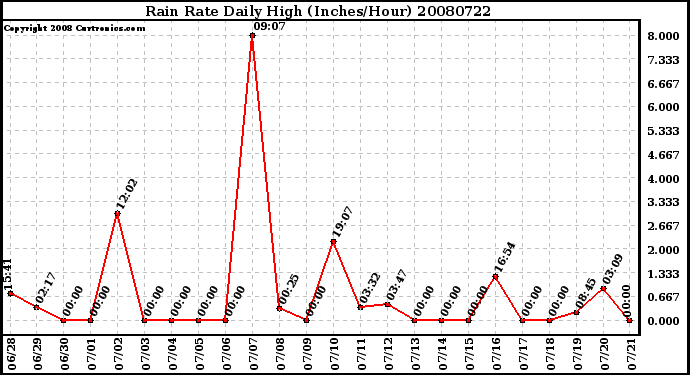 Milwaukee Weather Rain Rate Daily High (Inches/Hour)