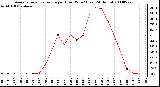 Milwaukee Weather Average Solar Radiation per Hour W/m2 (Last 24 Hours)