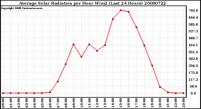 Milwaukee Weather Average Solar Radiation per Hour W/m2 (Last 24 Hours)