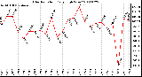 Milwaukee Weather Solar Radiation Daily High W/m2