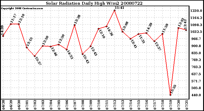 Milwaukee Weather Solar Radiation Daily High W/m2