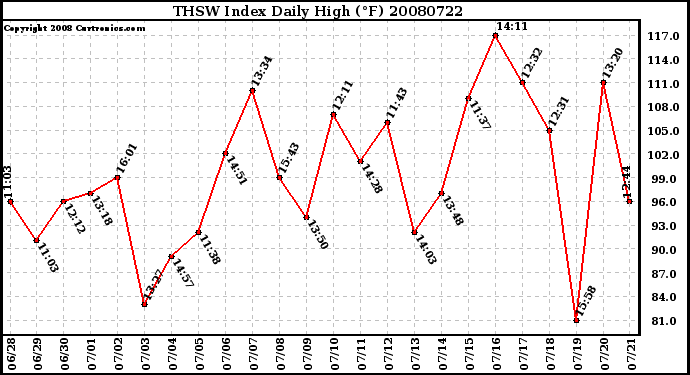 Milwaukee Weather THSW Index Daily High (F)