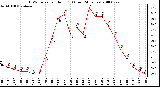 Milwaukee Weather THSW Index per Hour (F) (Last 24 Hours)