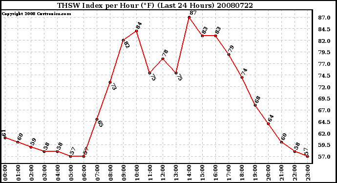 Milwaukee Weather THSW Index per Hour (F) (Last 24 Hours)