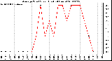 Milwaukee Weather Average Wind Speed (Last 24 Hours)