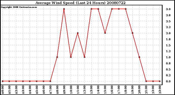 Milwaukee Weather Average Wind Speed (Last 24 Hours)