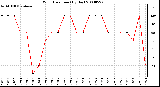 Milwaukee Weather Wind Direction (By Day)