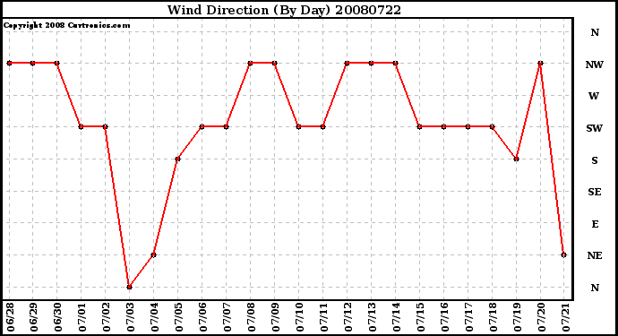 Milwaukee Weather Wind Direction (By Day)