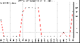 Milwaukee Weather Wind Direction (Last 24 Hours)