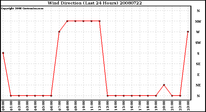 Milwaukee Weather Wind Direction (Last 24 Hours)