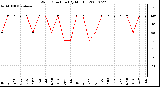 Milwaukee Weather Wind Direction (By Month)